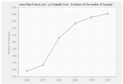 La Chapelle-Yvon : Evolution of the number of housing